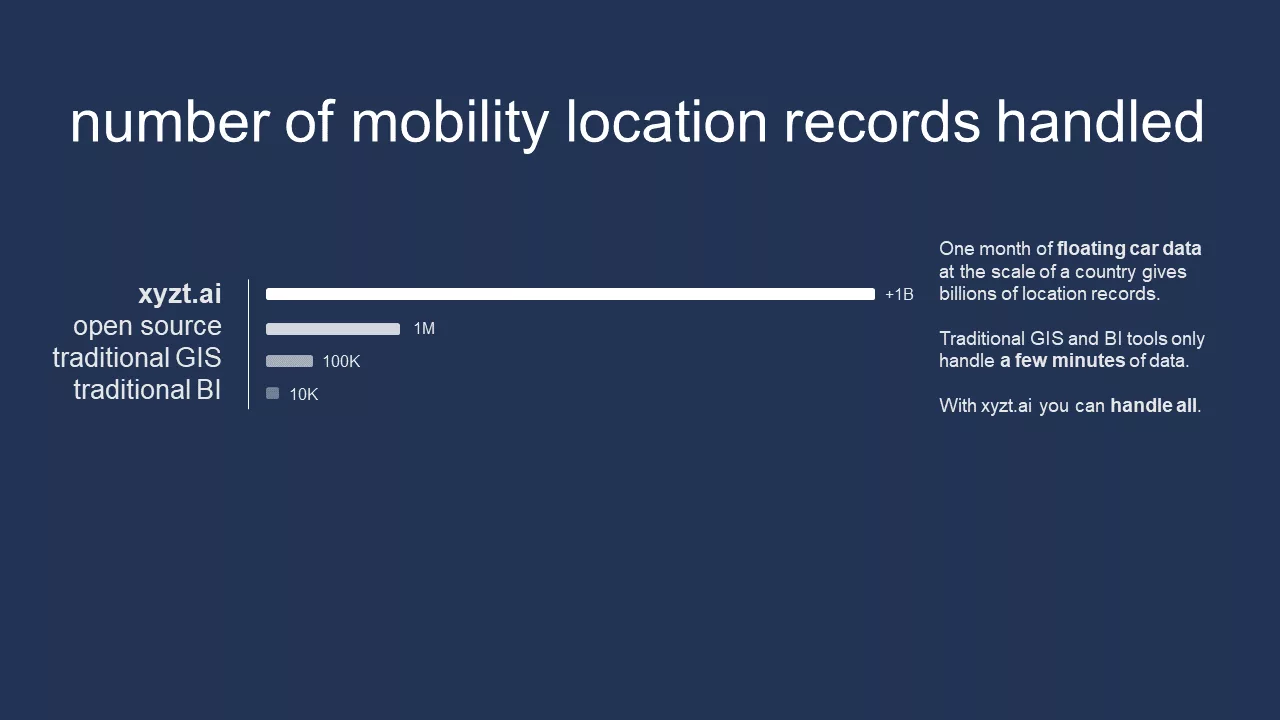Mobility analytics tool scaling to billions of mobility location records while open source and traditional GIS or BI tools can not