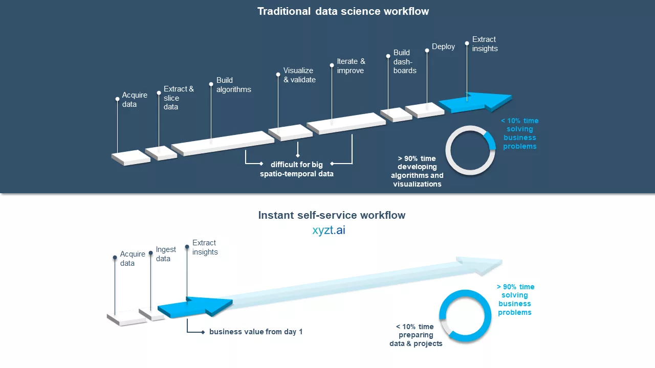 Self-service mobility analytics workflow versus a traditional data science workflow to illustrate how the former saves time to insight