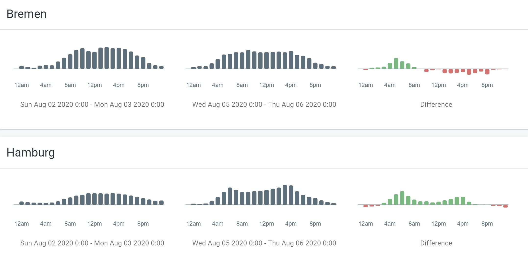 Comparing a Sunday and a Wednesday in Bremen and Hamburg using hour-of-day analysis.